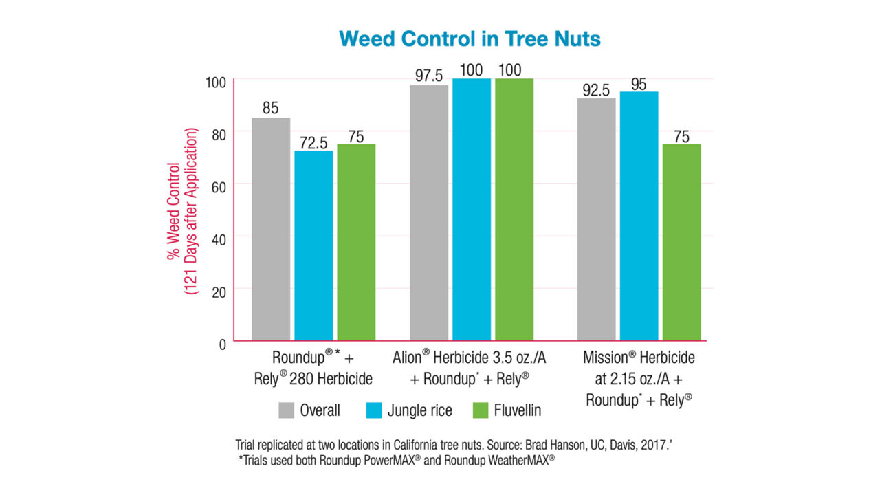 A graph indicating weed control in tree nuts by Alion