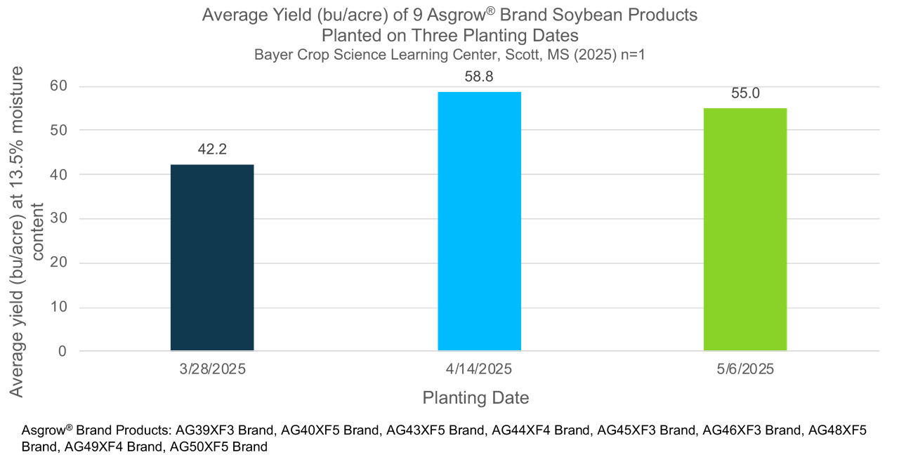 Average soybean yield performance for Asgrow soybean products with 3 different planting dates in the Mid-South.