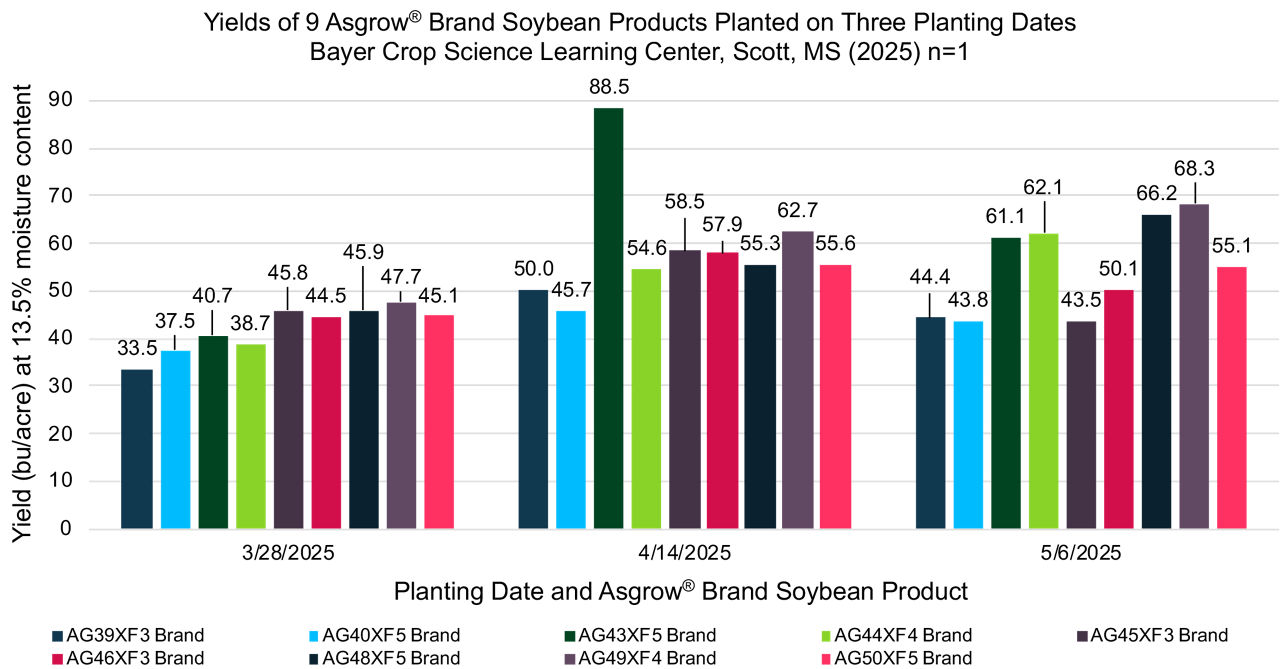 Soybean yield performance for nine Asgrow products with 3 different soybean planting dates in the Mid-South.