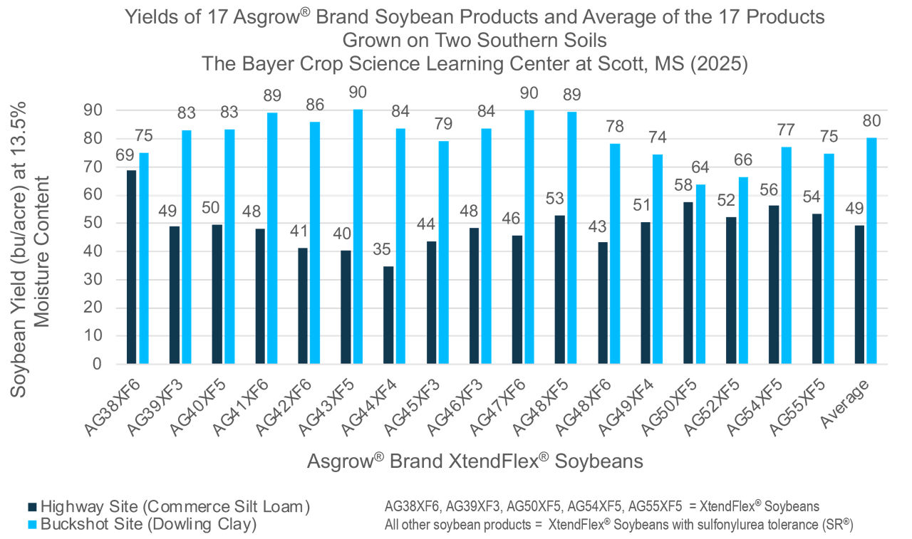 Asgrow® XtendFlex® Average Yield Performance for Asgrow® Soybean Varieties in Two Diverse Southern Soils.