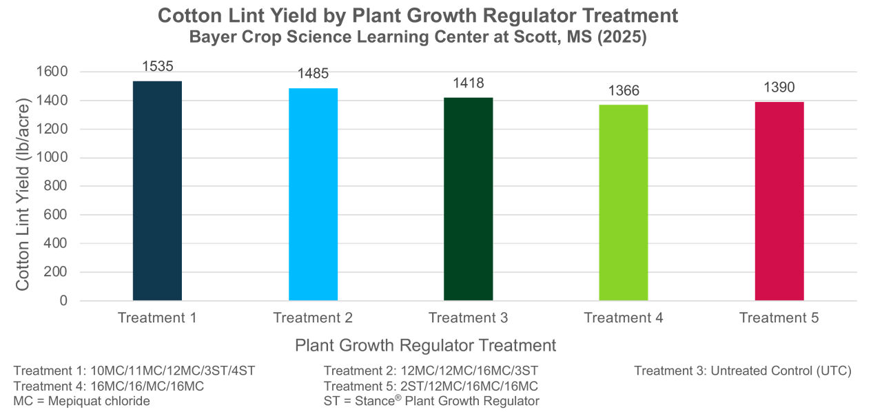 Chart of average cotton lint yield for five plant growth regulator treatments on Deltapine Cotton