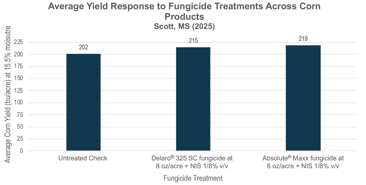 Average corn yield application response graph for 3 different hybrids of DEKALB seed with no treatment, Delaro fungicide, or Absolute Maxx corn fungicide treatments.