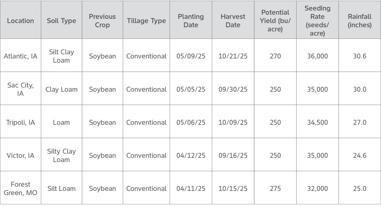 Table showing test of 5 regions, their 11 Bayer corn seed products with average southern corn rust rating, and Delaro Complete corn fungicide applications.