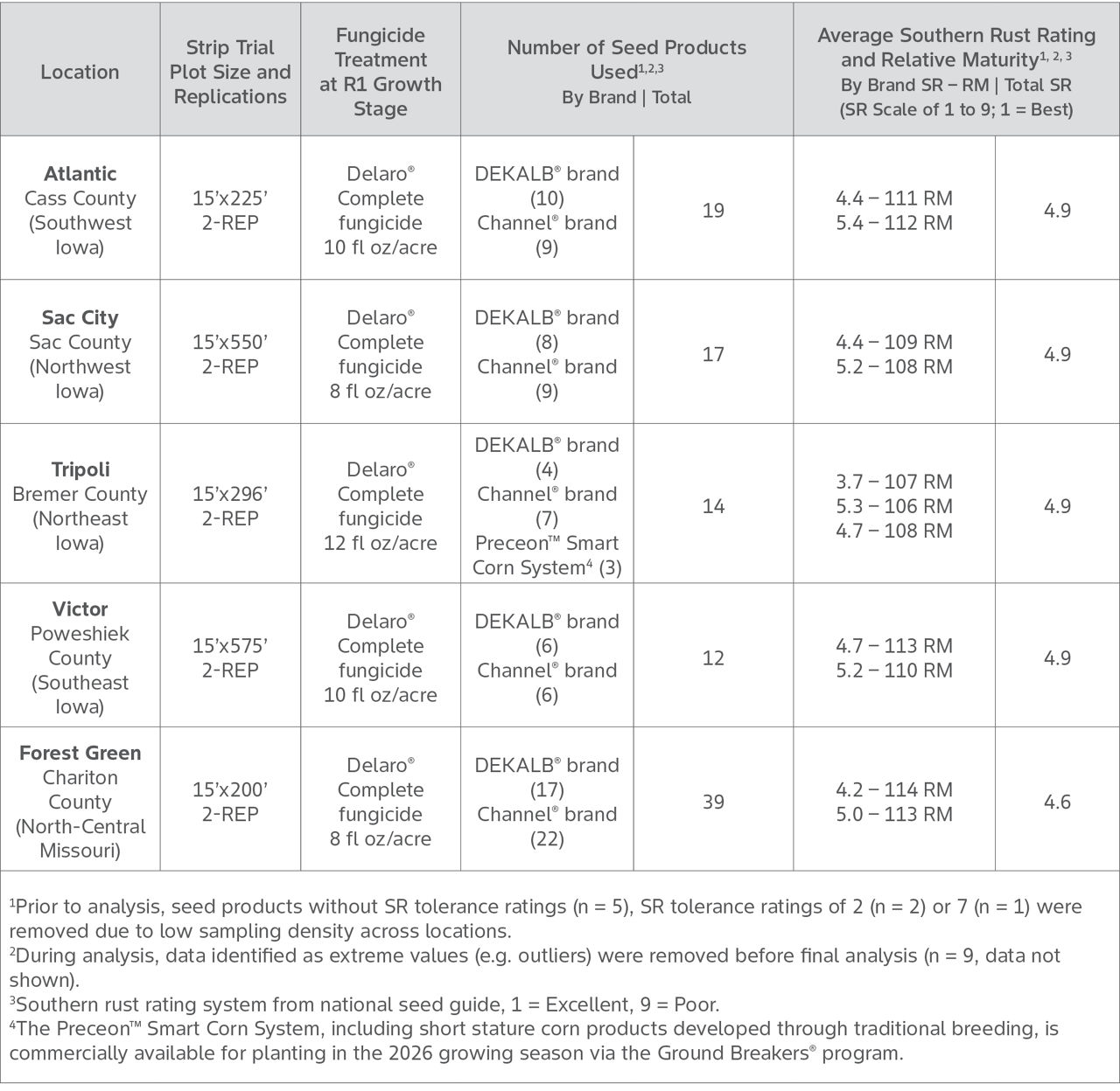 Table showing test of 5 regions, their Bayer corn seed products with average southern corn rust rating, and Delaro Complete corn fungicide applications.
