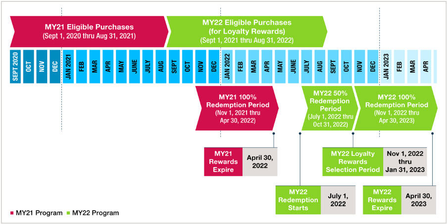 Timeline from September 2019 to April 2022 of when to redeem Bayer PLUS Rewards based on when products were purchased