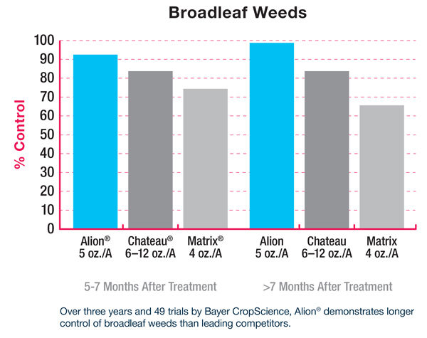 A bar chart that shows Alion showed longer control of broadleaf weeds than competitors