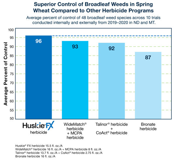 Control on broadleaf weeds performance results for Huskie FX vs. competitors in spring wheat