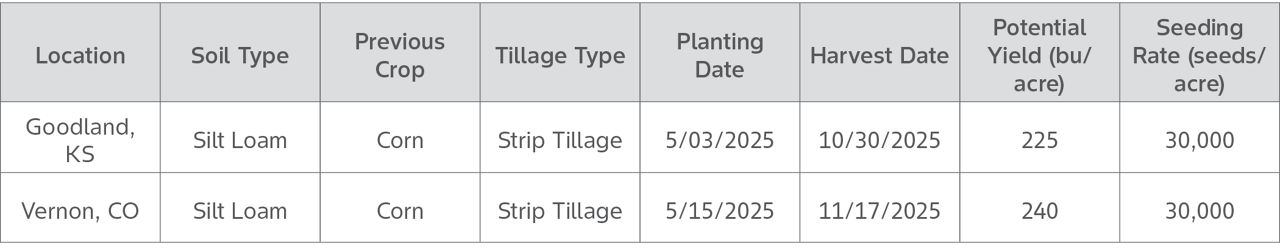 Channel Corn seed in High pH Soils Field Characteristics and Background for our study.