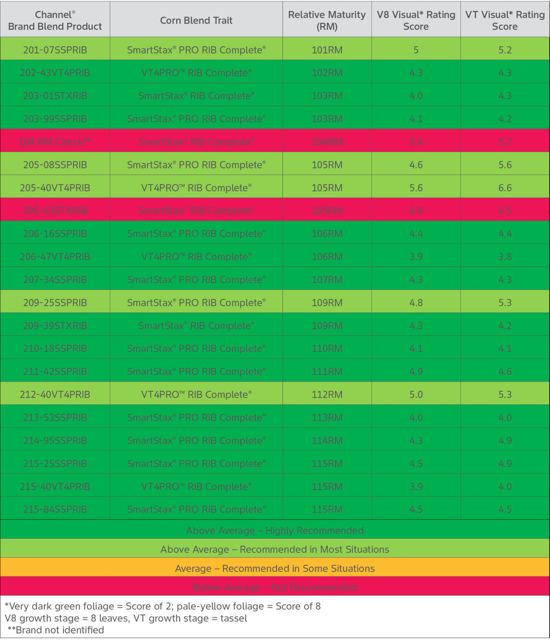 20 Channel Corn Seed products in High pH soils ranked from highly recommended to not recommended.