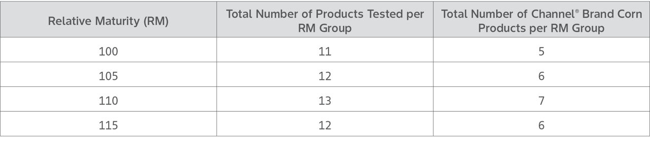 Table shows testing matrix of different corn relative maturity groups and the amount of Channel corn seed products per group