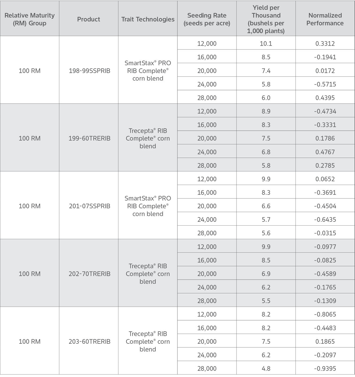 Table shows Channel Corn Seed Product Yield Performance by relative maturity and corn seed planting rate
