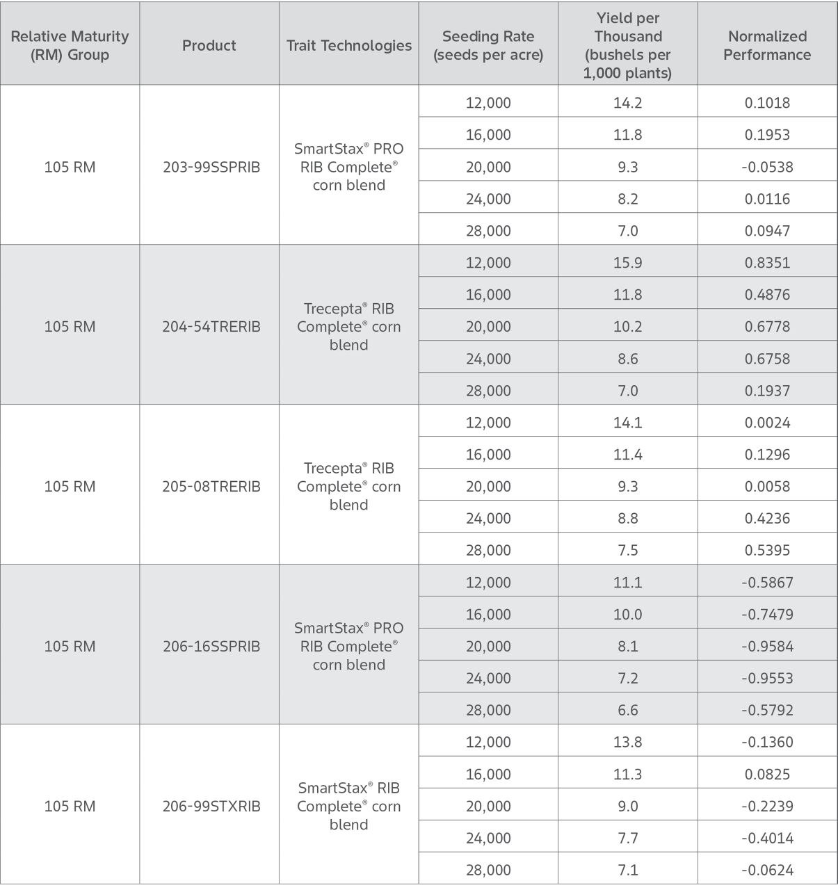 Table shows Channel Corn Seed Product Yield Performance by relative maturity and corn seed planting rate