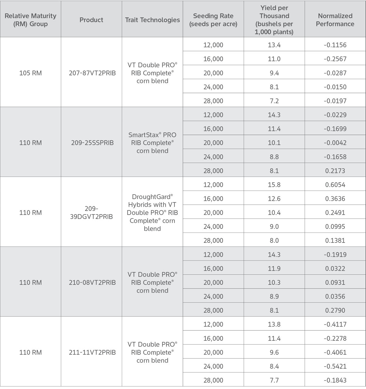 Table shows Channel Corn Seed Product Yield Performance by relative maturity and corn seed planting rate