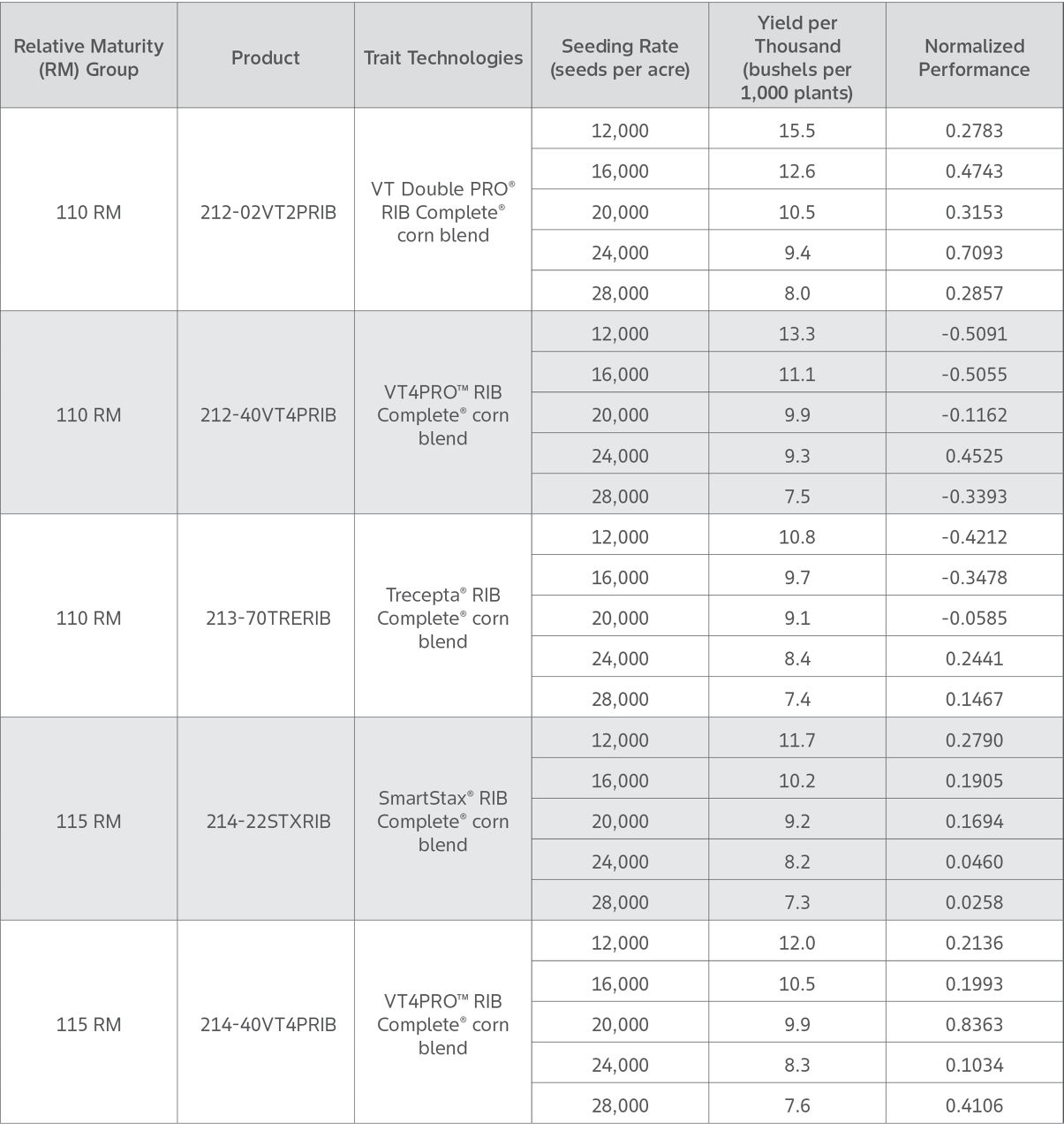 Table shows Channel Corn Seed Product Yield Performance by relative maturity and corn seed planting rate