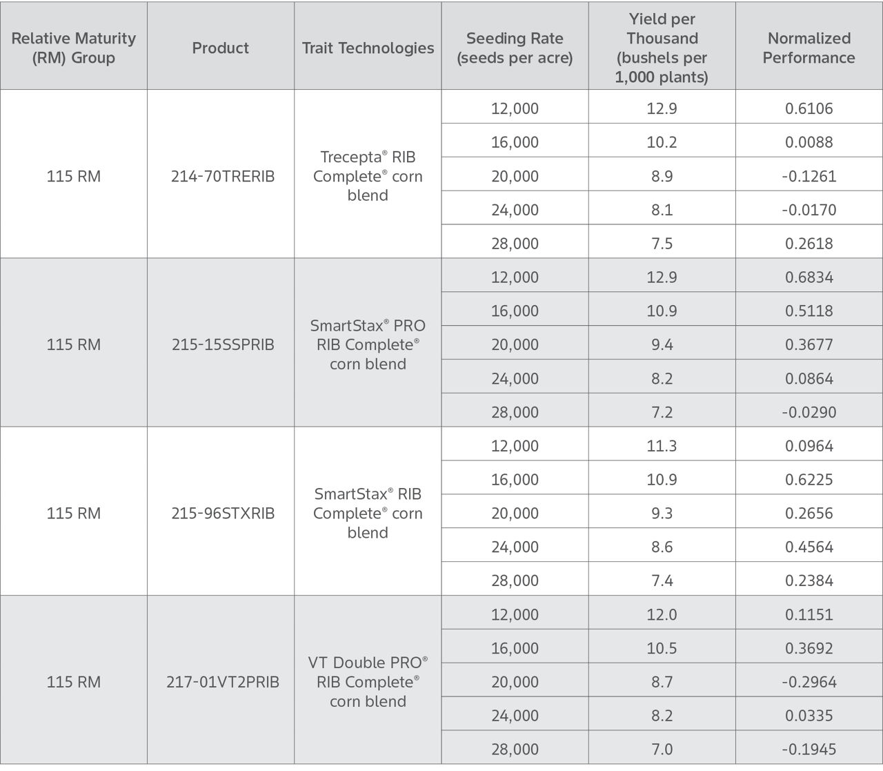 Table shows Channel Corn Seed Product Yield Performance by relative maturity and corn seed planting rate