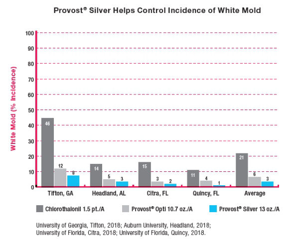 Chart shows Provost Silver Fungicide helps control incidence of white mold compared to other products