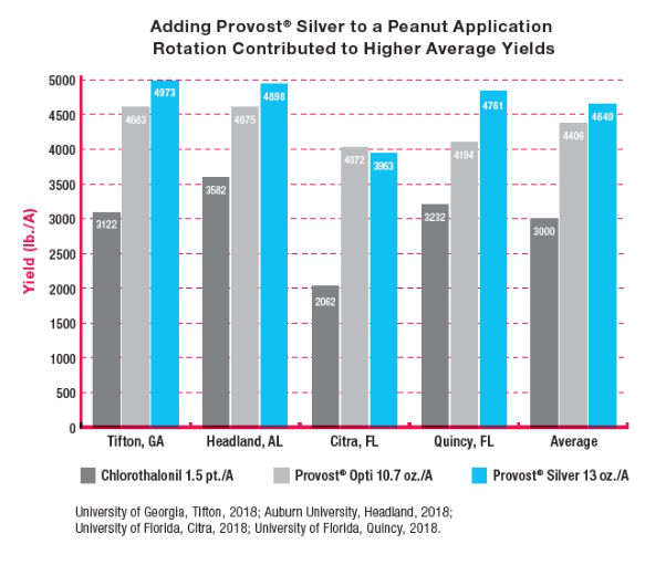 chart shows adding provost silver to a peanut application rotation contributed to higher average yields compared to other products