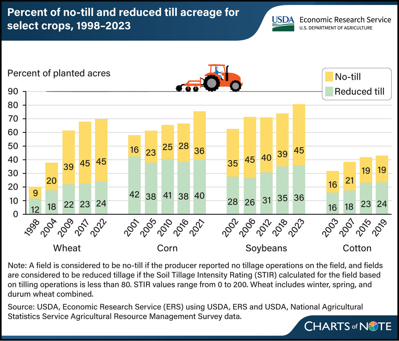 Graph of the percent of no-till and reduced till acreage in the United States.