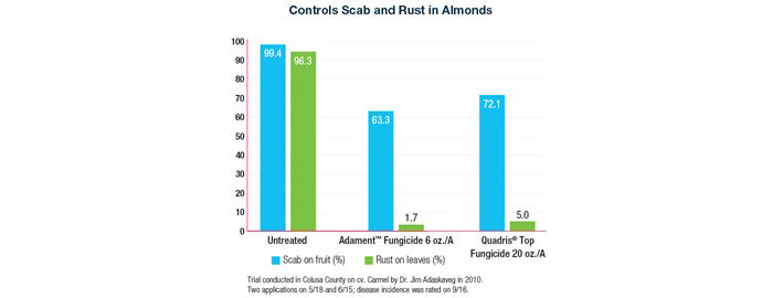 Graph comparing scab and rust in almonds