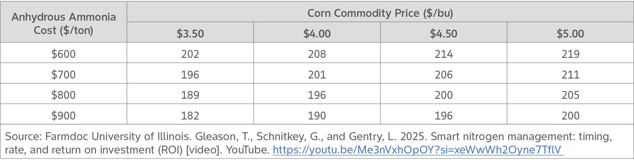 Table shows profitable nitrogen rates per acre based on anhydrous ammonia nitrogen cost and corn commodity prices in a corn following corn rotation in Central Illinois. 