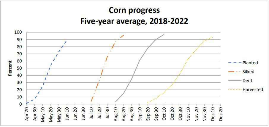 Corn Progress Chart Showing Corn Planting Progress from 2018-2022 with planting, silking, dent, and corn harvesting showing 90% completion happens later in the season