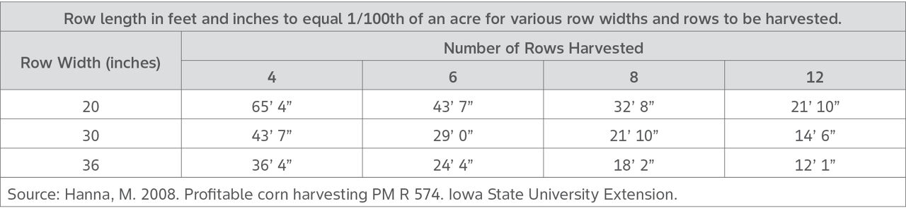 Table measuring rows for corn ear drop and a loss for farm revenue