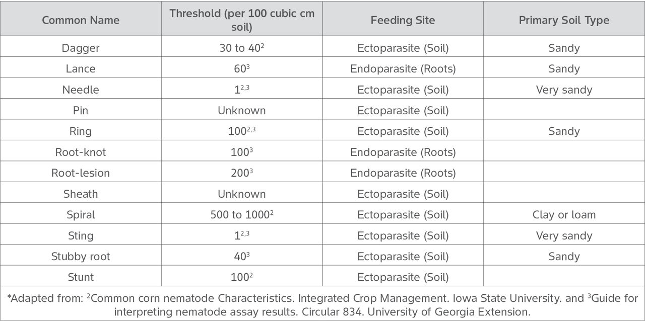 Table shows corn nematodes, their threshold, habitat and primary soil type