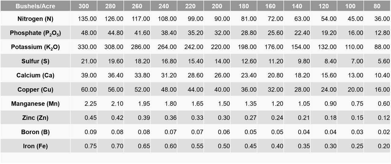 Tables 4 and 5:  N, P, K, and S numbers courtesy of International Plant Nutrition Institute (IPNI). These numbers are estimations. Actual nutrient removal may vary based on many factors.