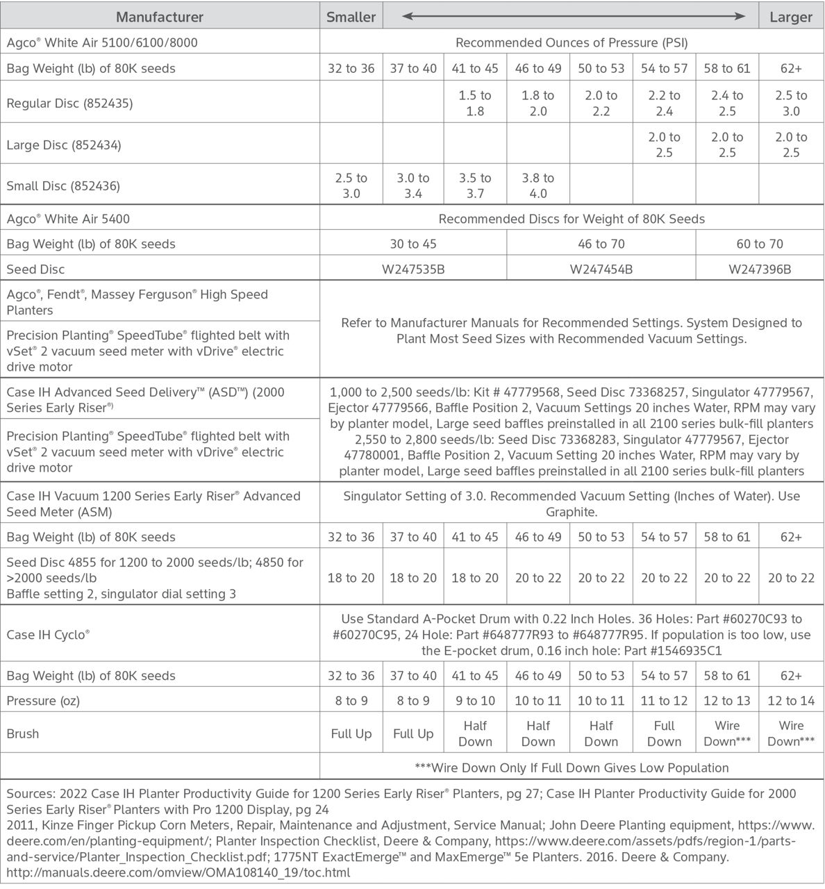 Table shows corn planter settings based on corn seed weight