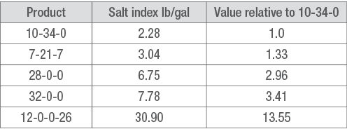 Table 1. Salt index for common starter fertilizer materials relative to 10-34-0 and expressed as pounds of salt effect per gallon.1