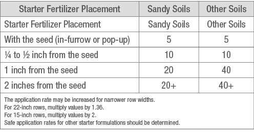Table 2. Amount of 10-34-0 (gal/acre) to help avoid salt injury to corn grown in 30-inch rows.1