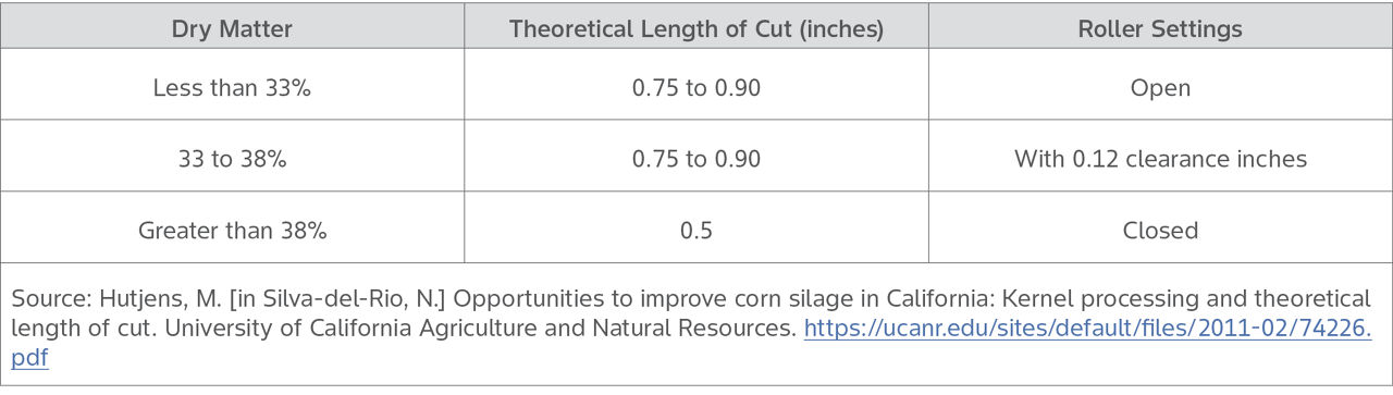 Length of cut based on silage corn dry matter