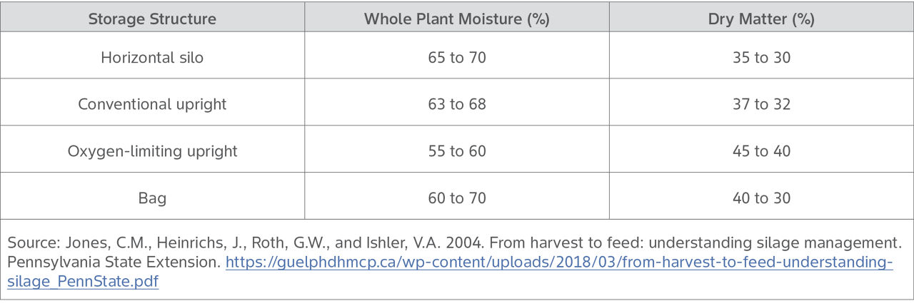 Corn Silage targets by silage storage structure, plant moisture and dry matter