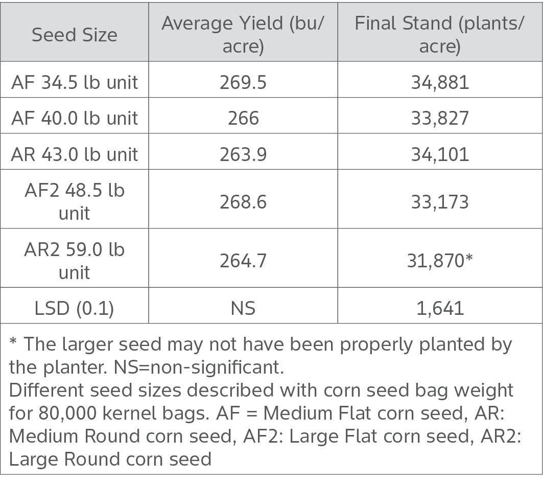 Table 1. Impact of seed size on yield and final stand count.  