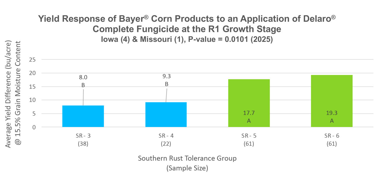 Average corn yield performance with Delaro Complete fungicide application at R1 corn growth stage