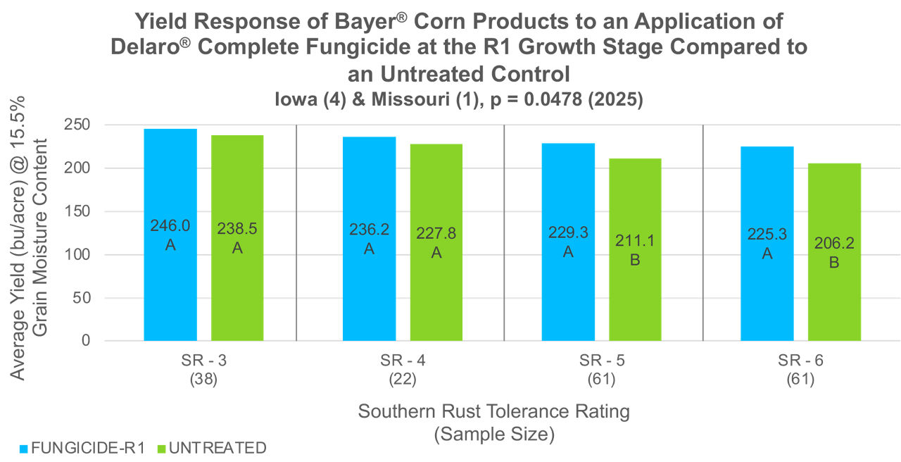 Average Corn Yield performance with Delaro Complete fungicide versus Untreated Control of Southern corn rust at R1 growth stage