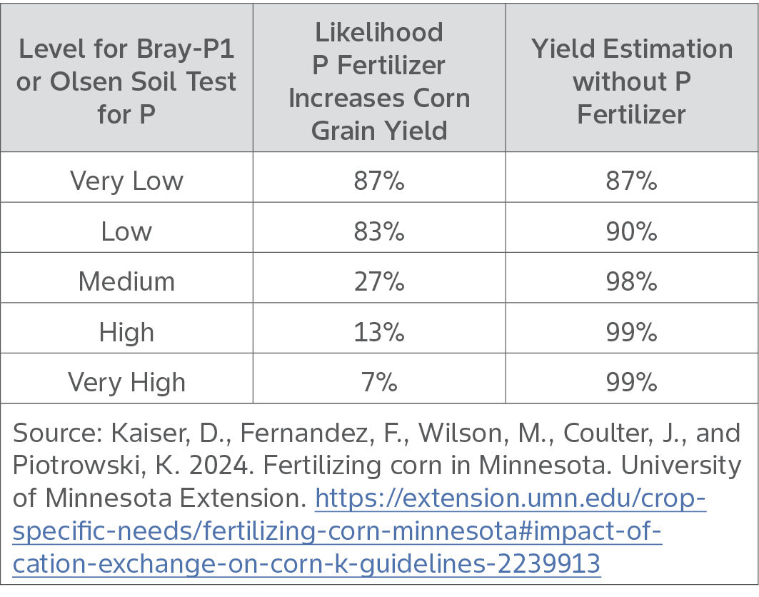 Table shows corn yield response variance levels when phosphorous fertilizer is applied; Table is broken out by Bray P1 or Olsen soil testing levels and the likelihood phosphorous fertilizer results in a corn yield response, as well as what estimated yield levels (compared to full yield potential) are without additional P fertilizer. 
