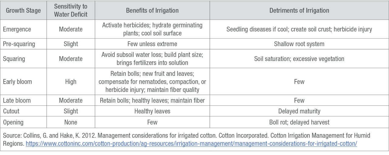 Table showing cotton growth stages with benefits and detriments of cotton irrigation