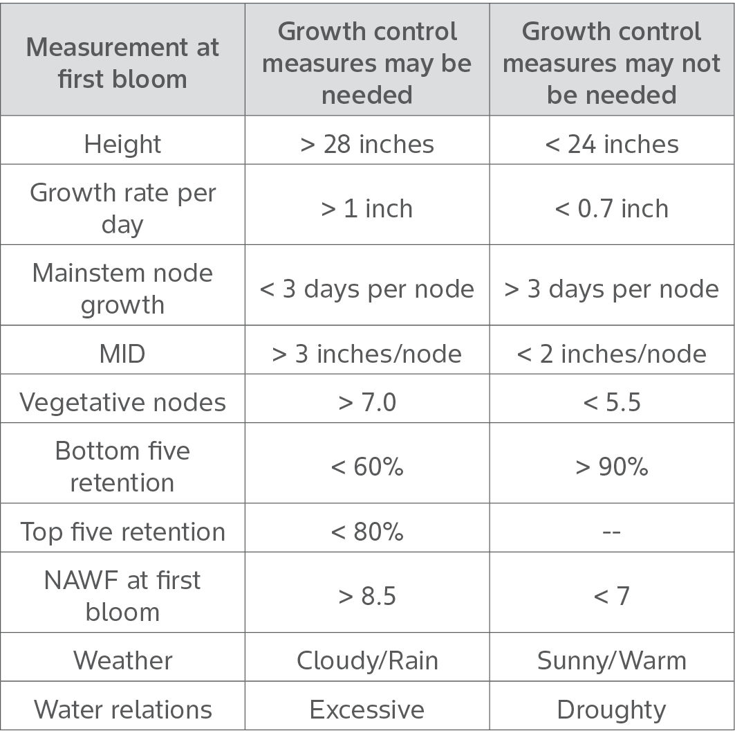 Table showing cotton plant growth control and when cotton growth control may or may not be needed.