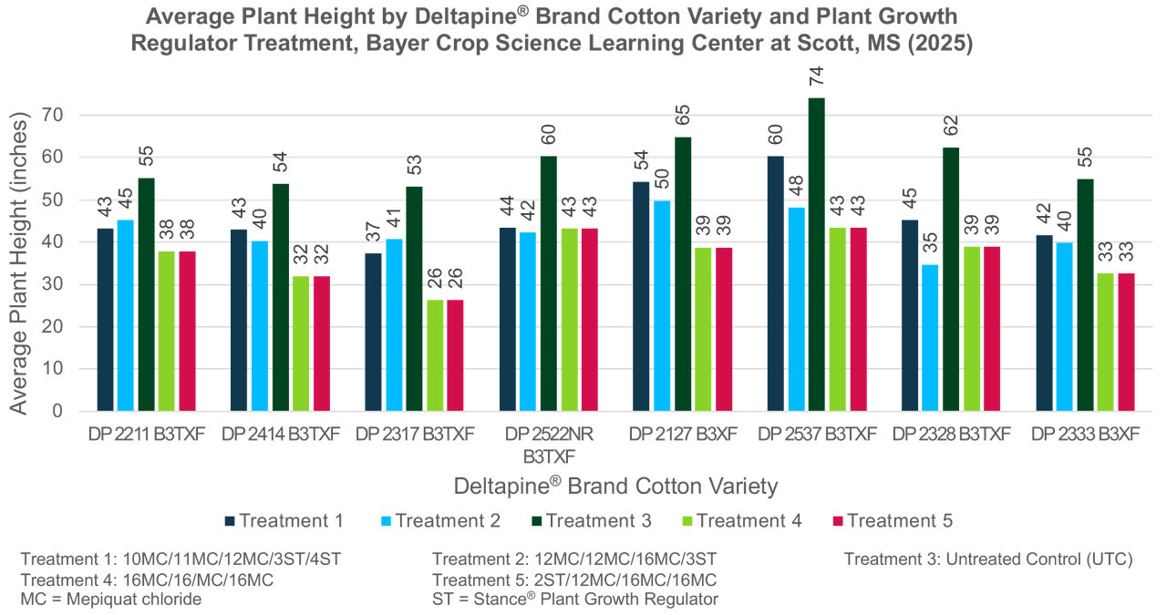 Chart of cotton plant height broken out for eight different Deltapine cotton varieties and five plant growth regulator treatments for each