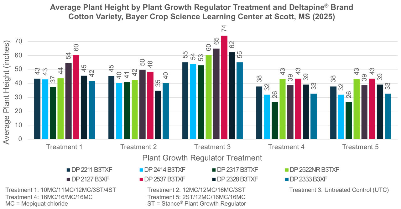 Chart of cotton plant height broken out for five plant growth regulator treatments and eight different Deltapine cotton varieties for each image