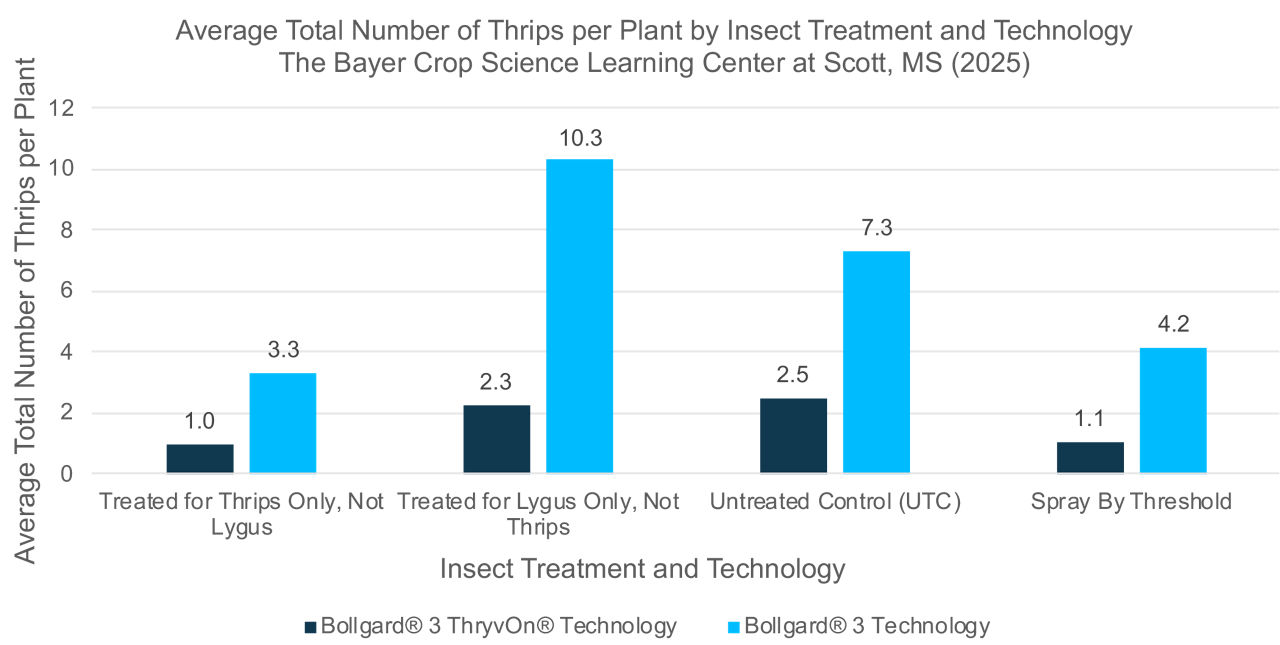 Chart shows average total number of adult & immature cotton thrips per Deltapine cotton plant by cotton treatment and Bollgard 3 cotton trait 