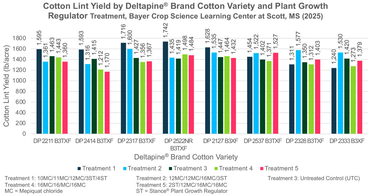 Chart of cotton lint yield broken out for eight different Deltapine cotton varieties and five plant growth regulator treatments for each