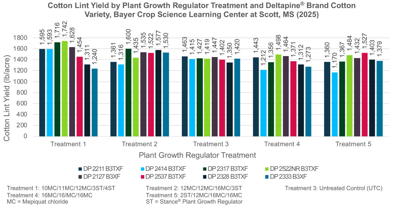 Chart of cotton lint yield broken out for five plant growth regulator treatments and eight different Deltapine cotton varieties for each
