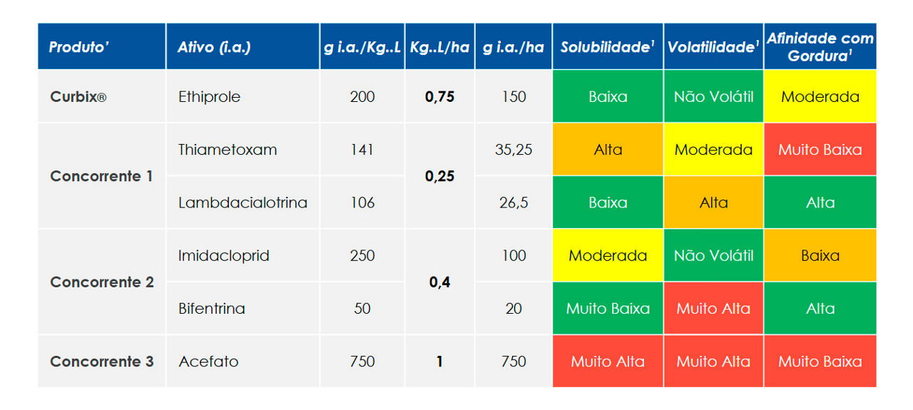 Características químicas de produtos para controle de percevejos na soja