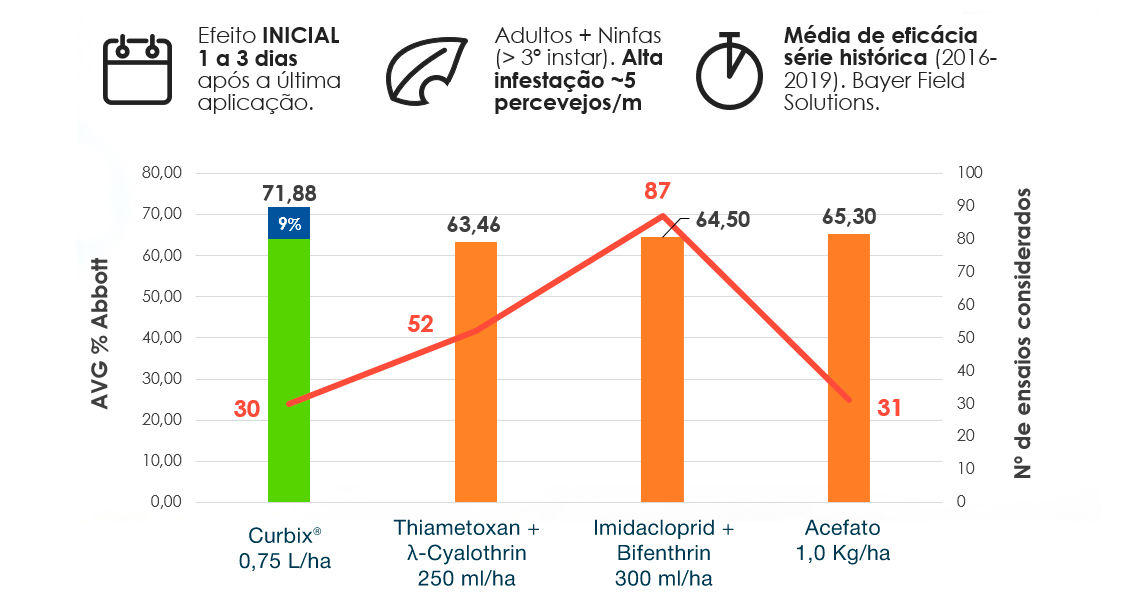 Longo período de proteção