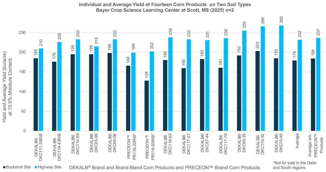 Average corn yield performance for fourteen DEKALB® products in two soil types at Bayer's Scott Learning Center, Mississippi 2025.