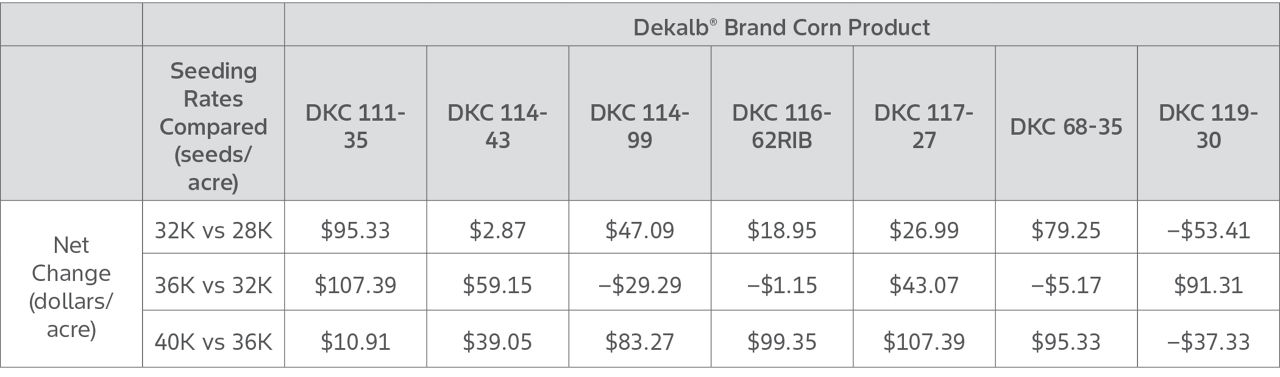 DEKALB Brand Corn Products with Multiple Seeding Rates Net Change in Dollars Performance Report. Scott, MS 2025