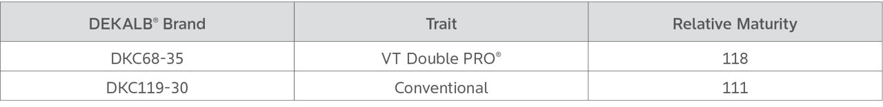 Table showing 2 DEKALB corn seed products and relative maturity for the Research Report