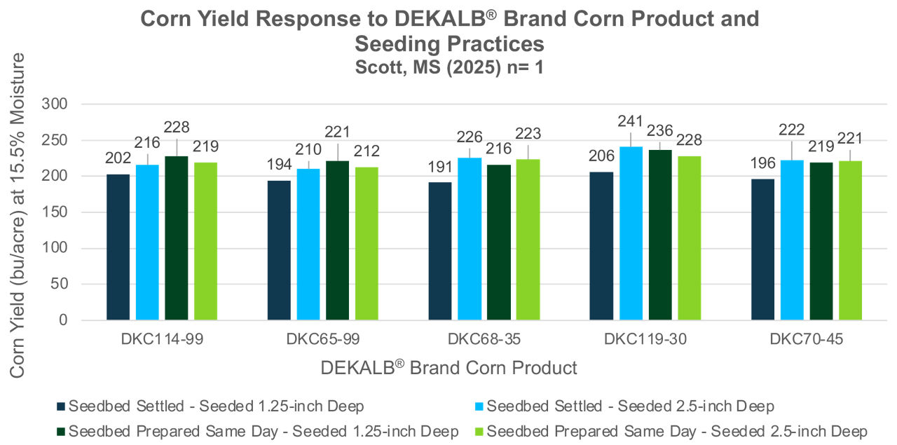 DEKALB corn yield performance for multiple corn seed products at multiple seeding depths and two different planting bed preparations